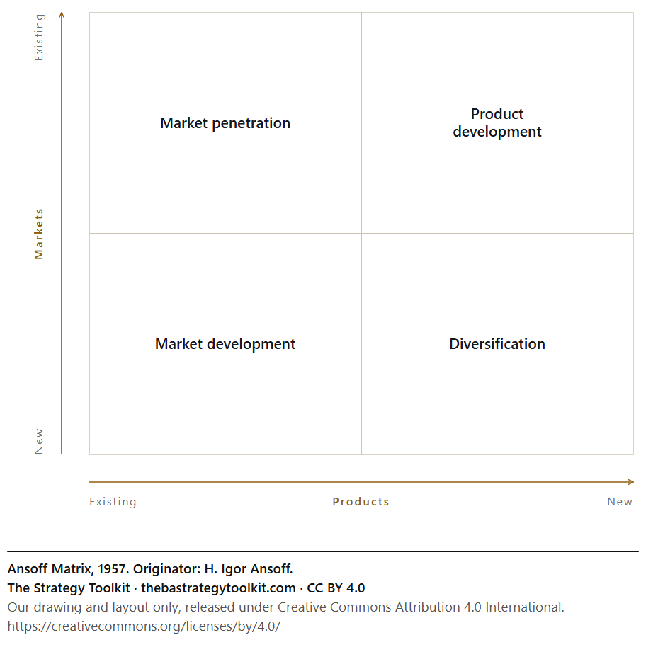 Ansoff Matrix diagram: Market penetration, Product development, Market development, Diversification.