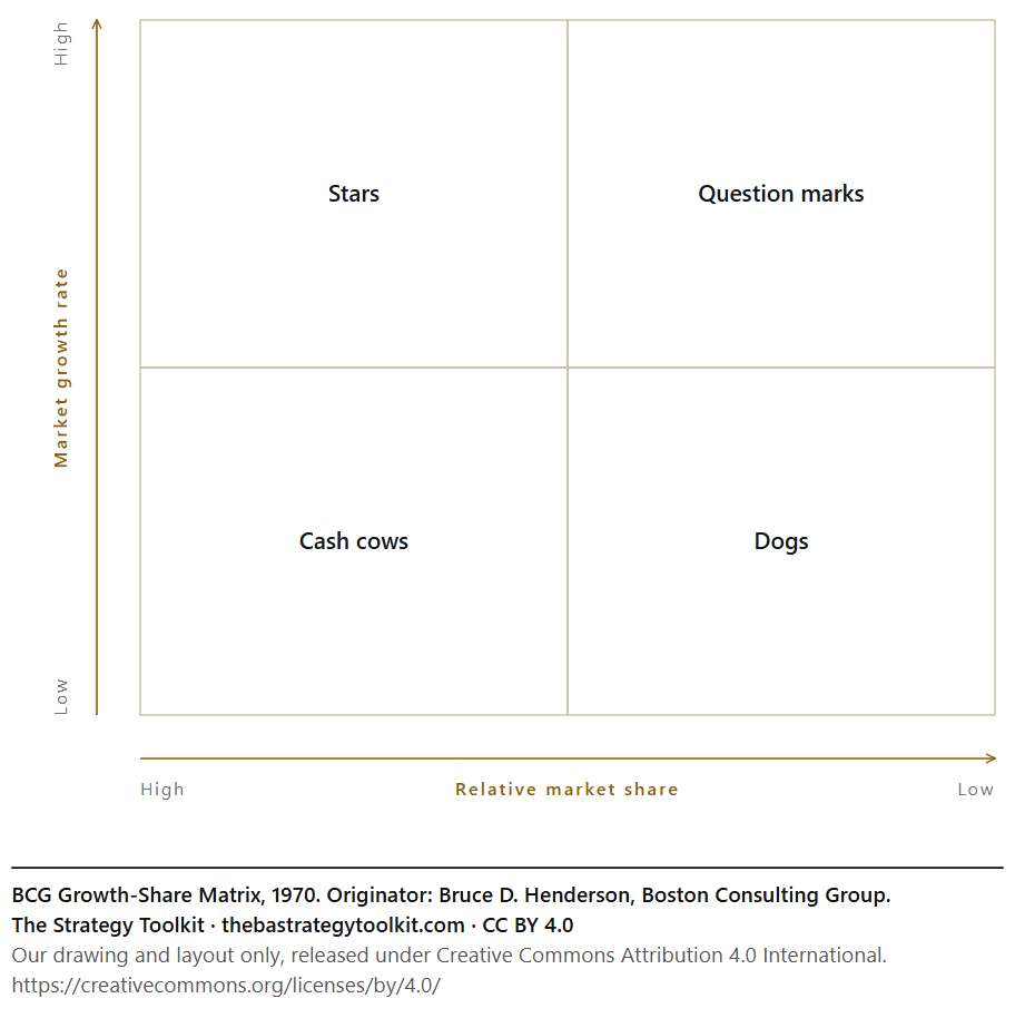 BCG Growth-Share Matrix diagram: Stars, Question marks, Cash cows, Dogs.