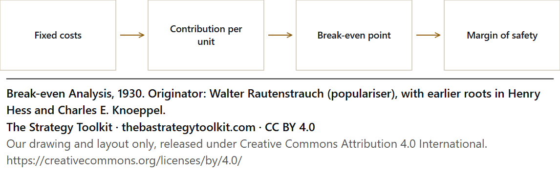 Break-even Analysis diagram: Fixed costs, Contribution per unit, Break-even point, Margin of safety.