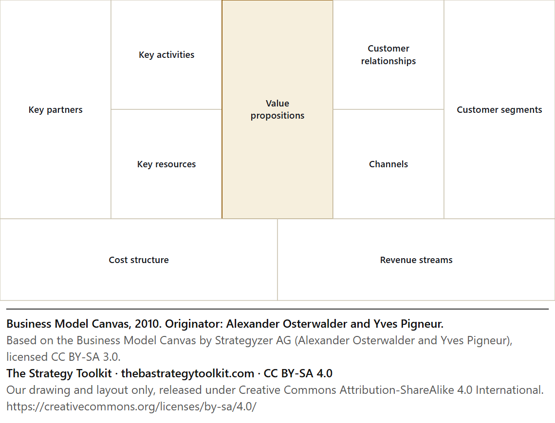 Business Model Canvas diagram: Key partners, Key activities, Key resources, Value propositions, Customer relationships, Channels, Customer segments, Cost structure, Revenue streams.