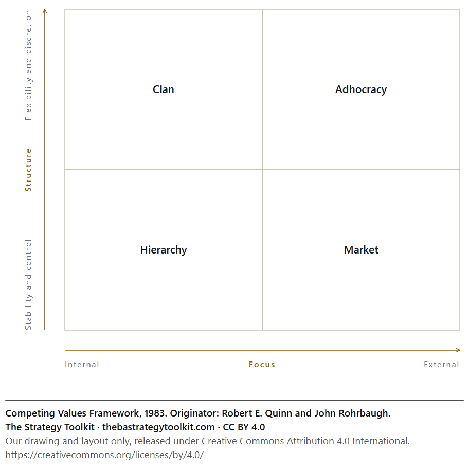 Competing Values Framework diagram: Clan, Adhocracy, Hierarchy, Market.