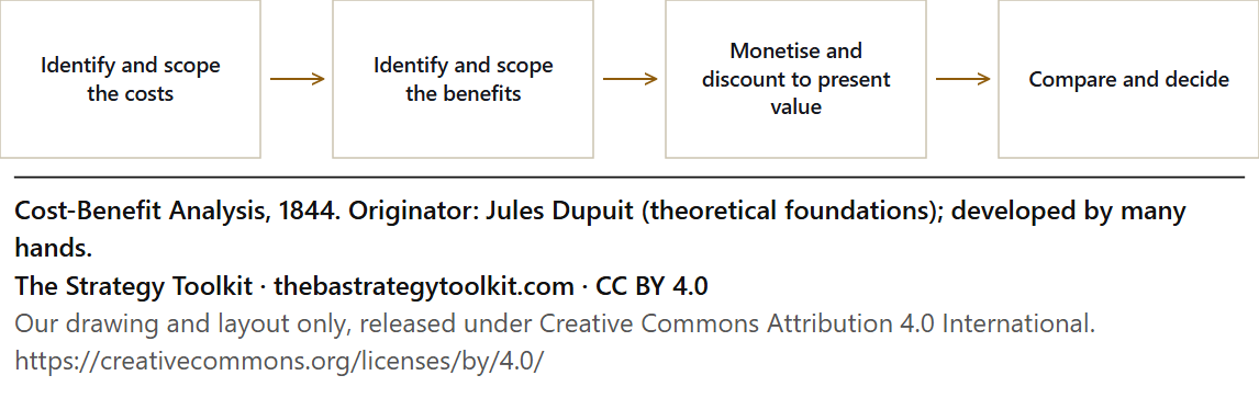 Cost-Benefit Analysis diagram: Identify and scope the costs, Identify and scope the benefits, Monetise and discount to present value, Compare and decide.
