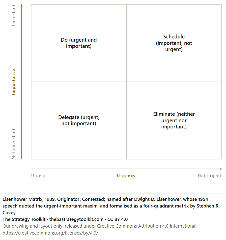Eisenhower Matrix diagram: Do (urgent and important), Schedule (important, not urgent), Delegate (urgent, not important), Eliminate (neither urgent nor important).