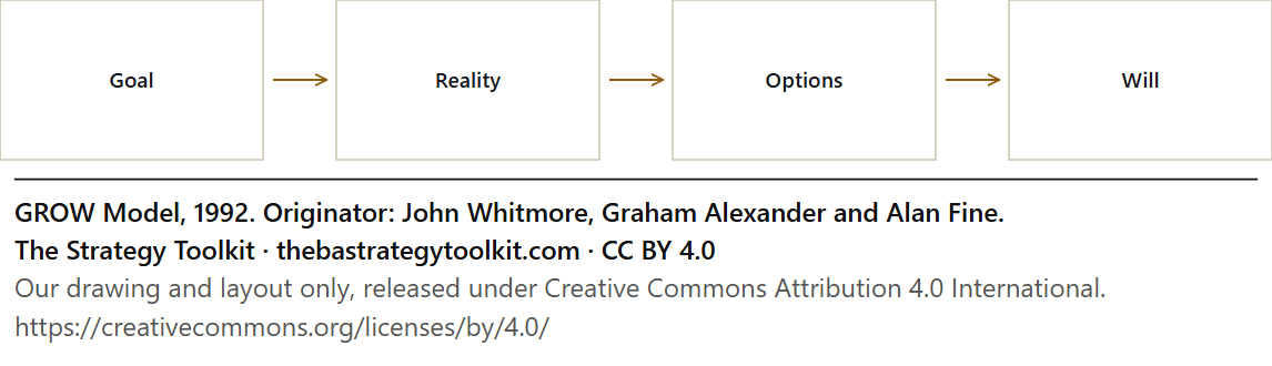 GROW Model diagram: Goal, Reality, Options, Will.