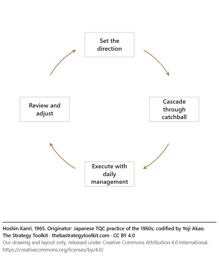 Hoshin Kanri diagram: Set the direction, Cascade through catchball, Execute with daily management, Review and adjust.