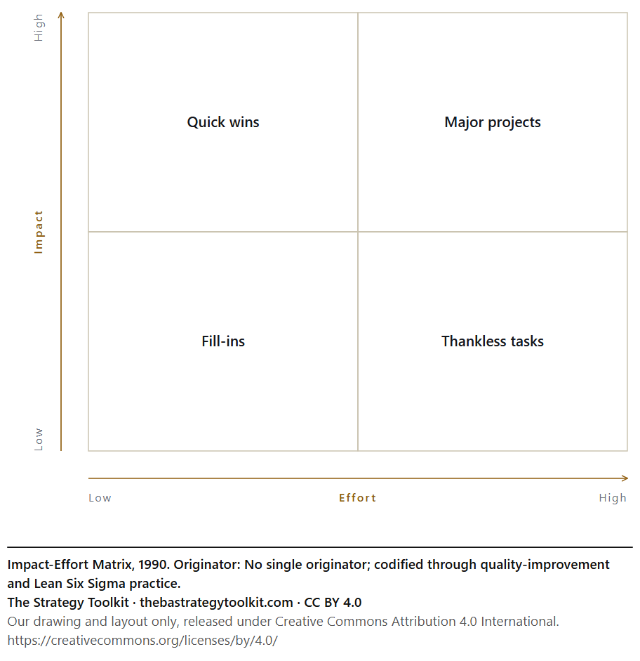 Impact-Effort Matrix diagram: Quick wins, Major projects, Fill-ins, Thankless tasks.