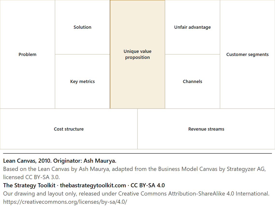 Lean Canvas diagram: Problem, Solution, Key metrics, Unique value proposition, Unfair advantage, Channels, Customer segments, Cost structure, Revenue streams.