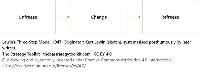 Lewin's Three-Step Model diagram: Unfreeze, Change, Refreeze.