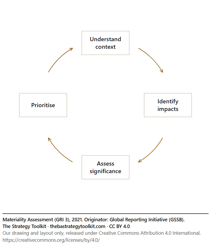 Materiality Assessment (GRI 3) diagram: Understand context, Identify impacts, Assess significance, Prioritise.
