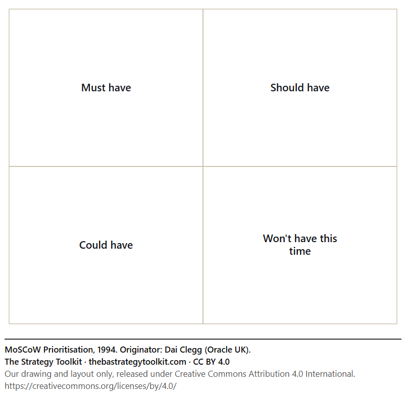 MoSCoW Prioritisation diagram: Must have, Should have, Could have, Won't have this time.
