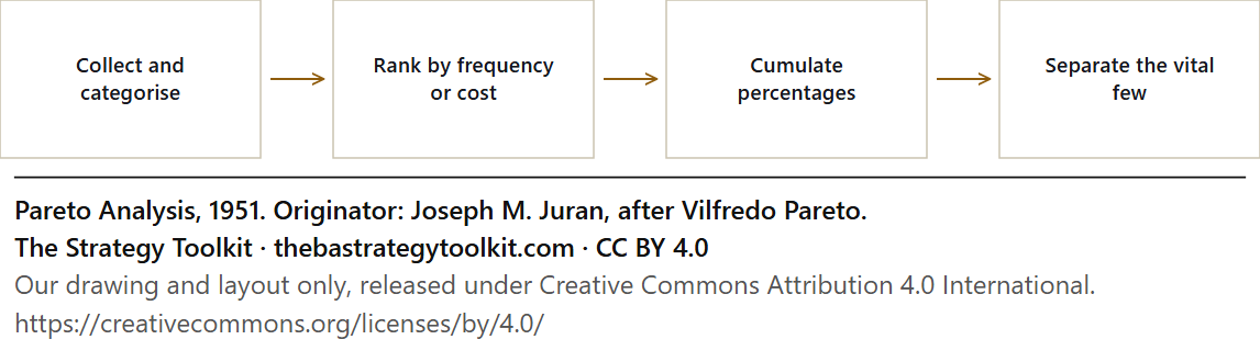 Pareto Analysis diagram: Collect and categorise, Rank by frequency or cost, Cumulate percentages, Separate the vital few.