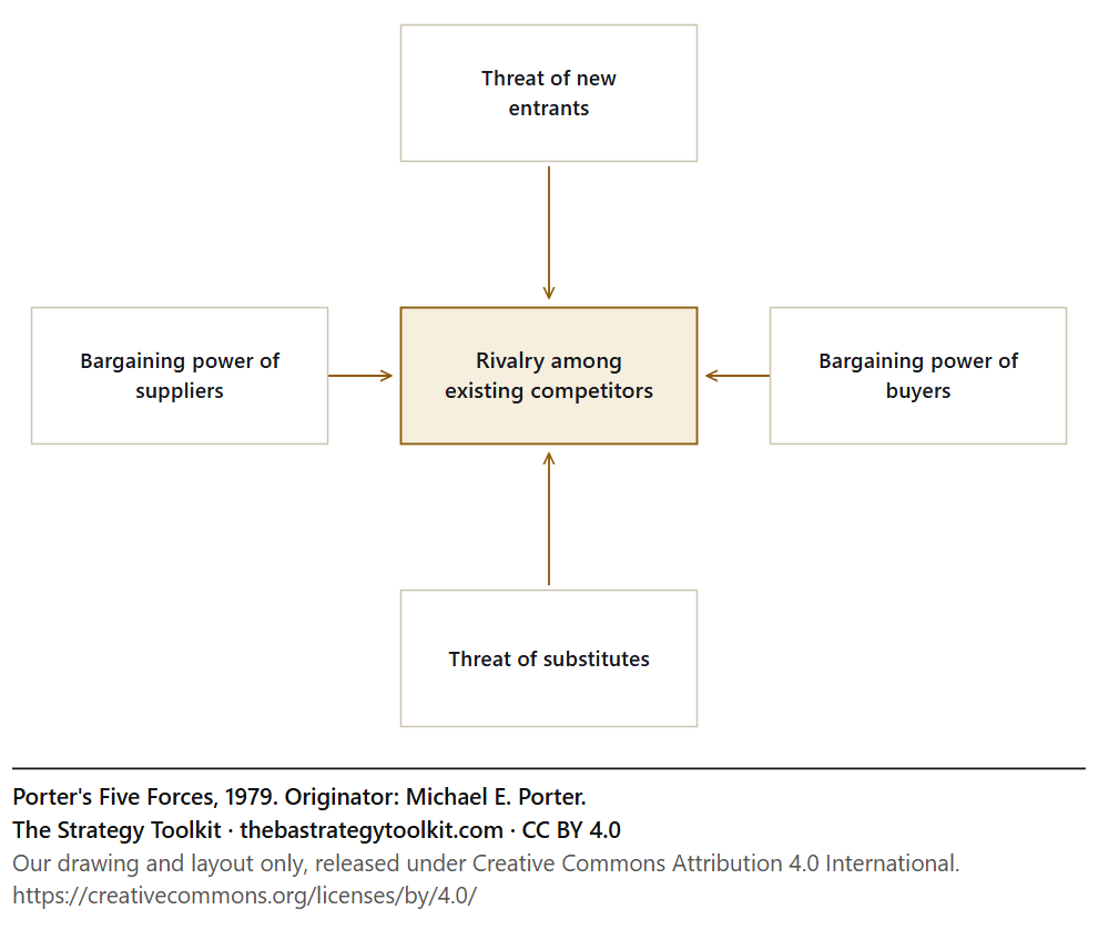 Porter's Five Forces diagram: Rivalry among existing competitors, Threat of new entrants, Bargaining power of suppliers, Bargaining power of buyers, Threat of substitutes.