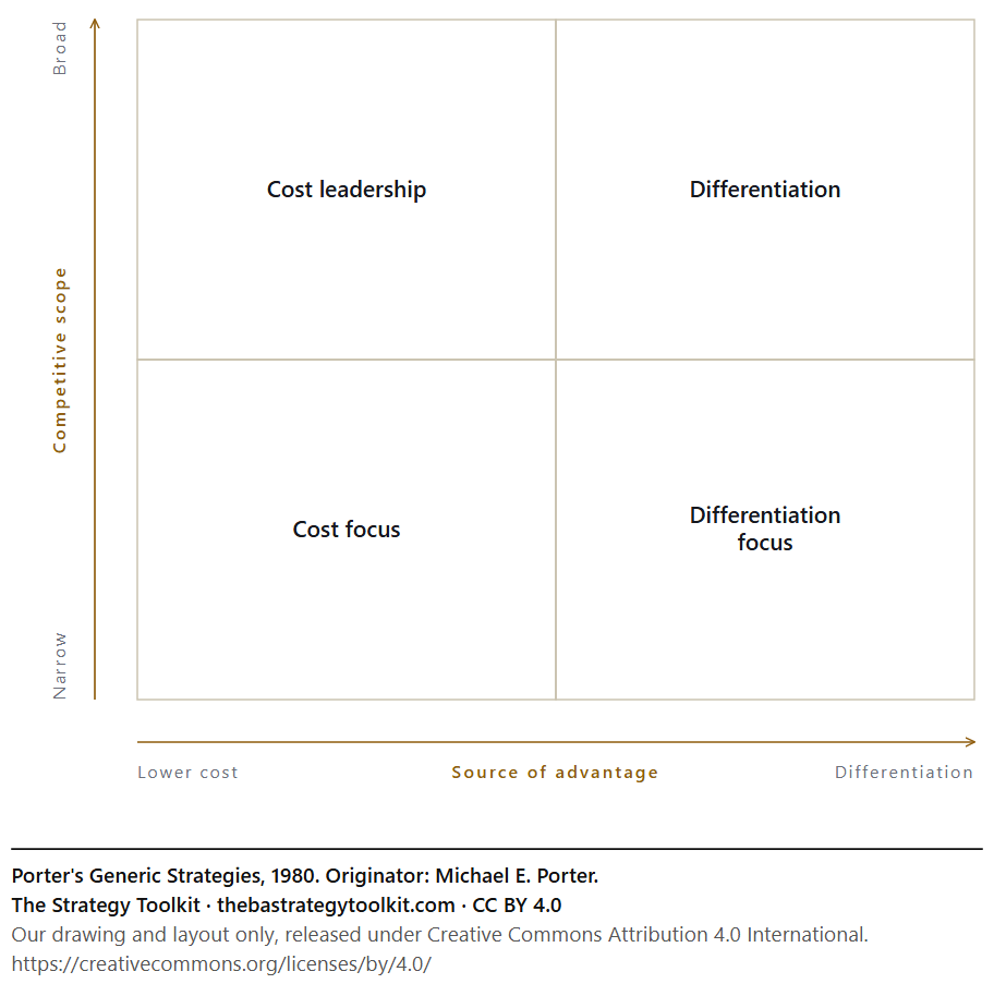 Porter's Generic Strategies diagram: Cost leadership, Differentiation, Cost focus, Differentiation focus.