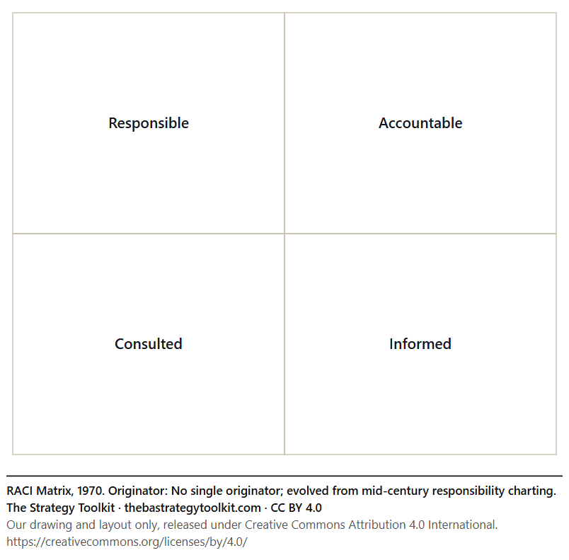 RACI Matrix diagram: Responsible, Accountable, Consulted, Informed.