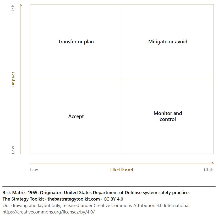 Risk Matrix diagram: Transfer or plan, Mitigate or avoid, Accept, Monitor and control.