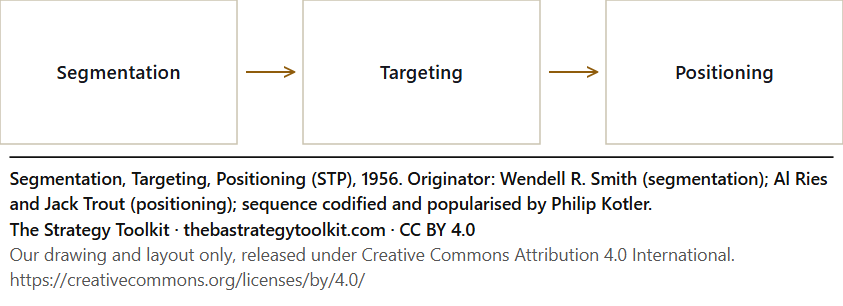 Segmentation, Targeting, Positioning (STP) diagram: Segmentation, Targeting, Positioning.