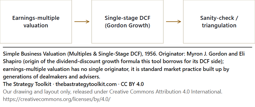 Simple Business Valuation (Multiples & Single-Stage DCF) diagram: Earnings-multiple valuation, Single-stage DCF (Gordon Growth), Sanity-check / triangulation.