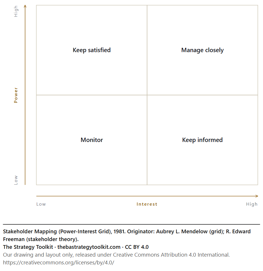 Stakeholder Mapping (Power-Interest Grid) diagram: Keep satisfied, Manage closely, Monitor, Keep informed.