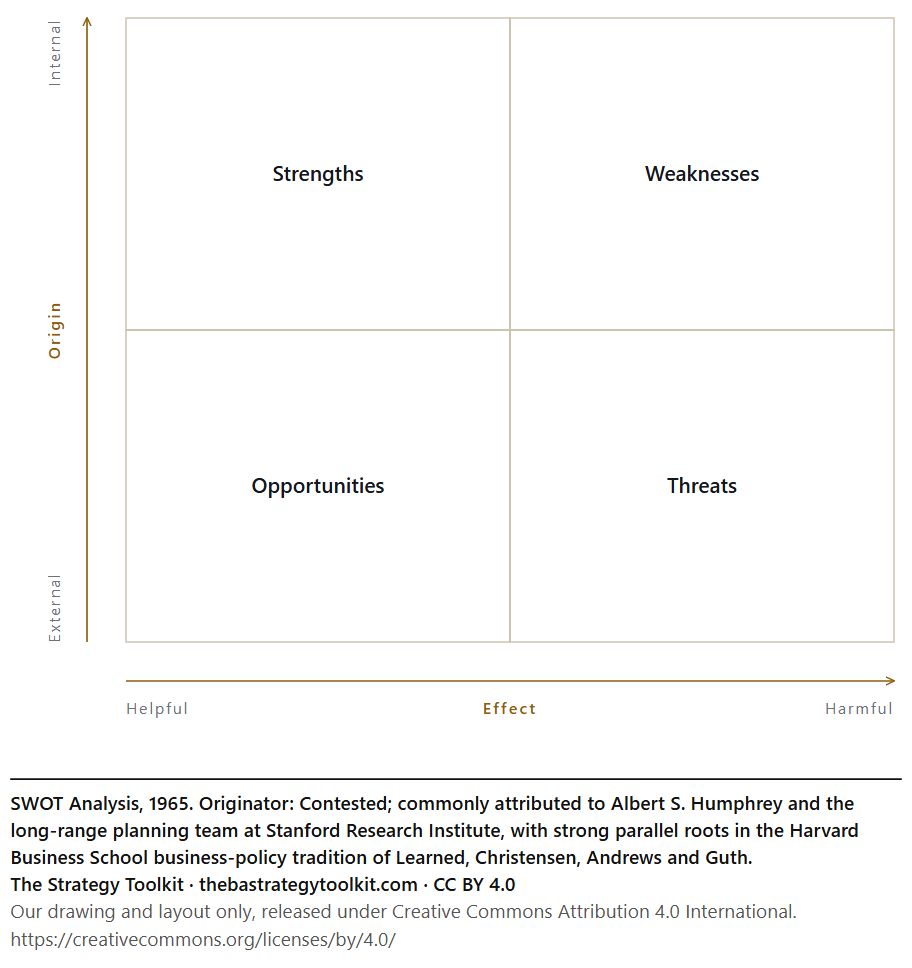 SWOT Analysis diagram: Strengths, Weaknesses, Opportunities, Threats.