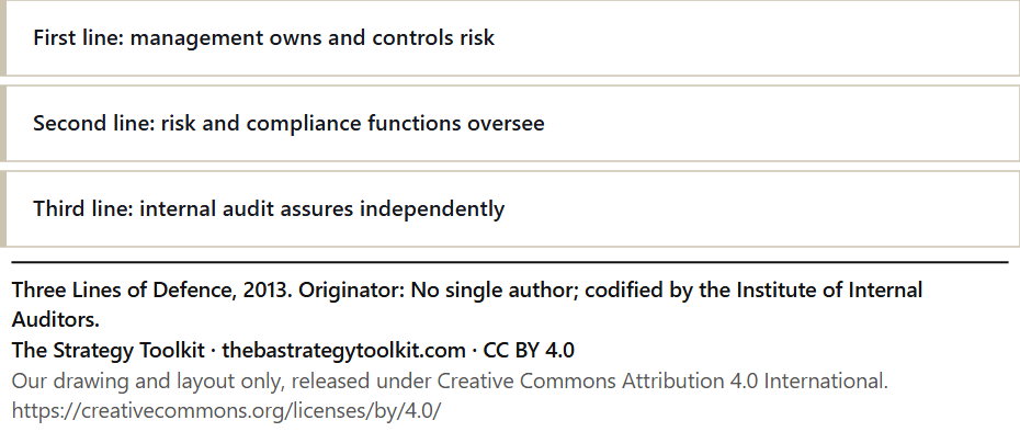Three Lines of Defence diagram: First line: management owns and controls risk, Second line: risk and compliance functions oversee, Third line: internal audit assures independently.