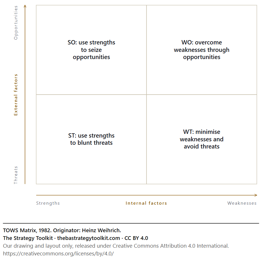 TOWS Matrix diagram: SO: use strengths to seize opportunities, WO: overcome weaknesses through opportunities, ST: use strengths to blunt threats, WT: minimise weaknesses and avoid threats.