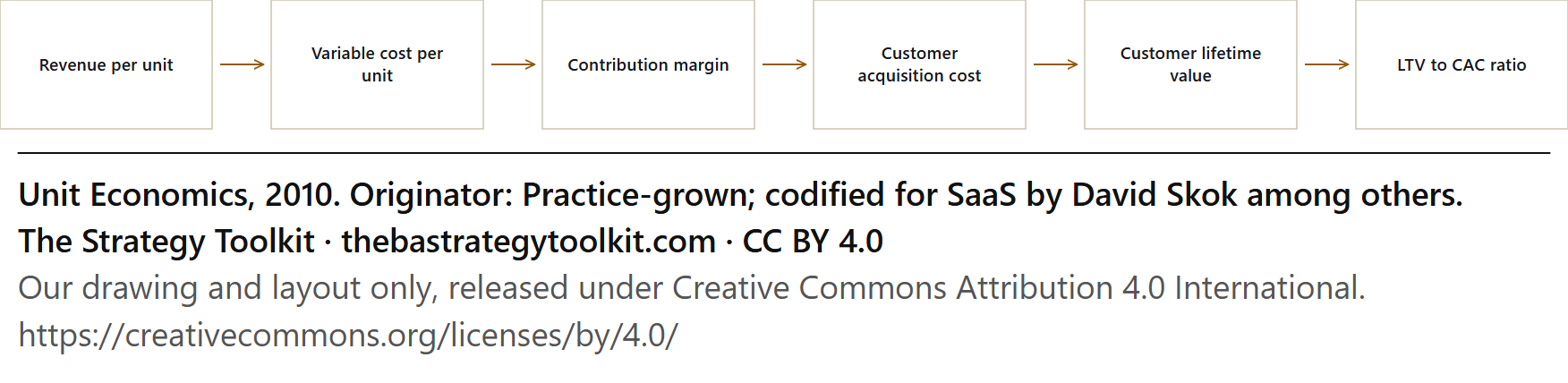 Unit Economics diagram: Revenue per unit, Variable cost per unit, Contribution margin, Customer acquisition cost, Customer lifetime value, LTV to CAC ratio.