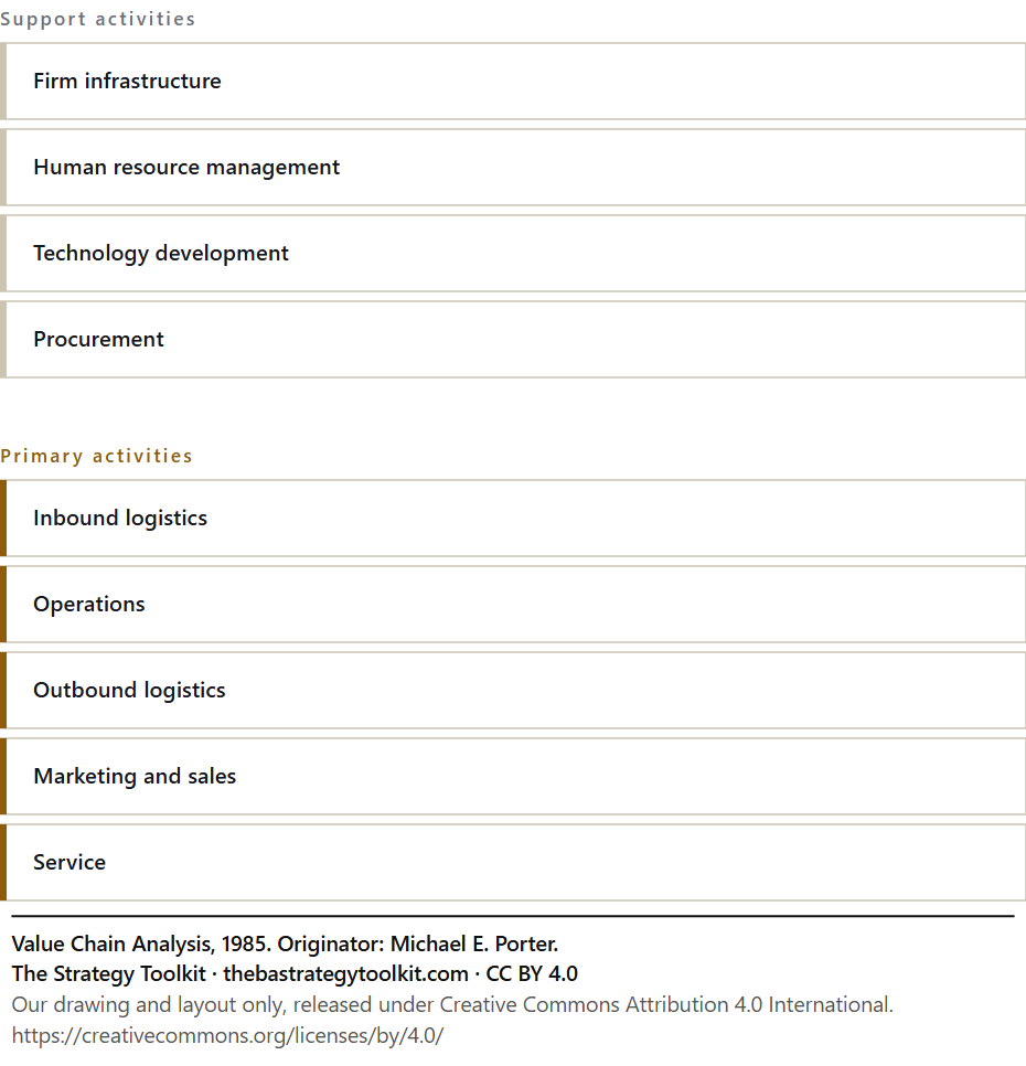Value Chain Analysis diagram: Firm infrastructure, Human resource management, Technology development, Procurement, Inbound logistics, Operations, Outbound logistics, Marketing and sales, Service.